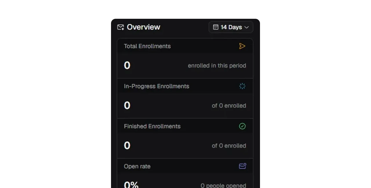 A sequence overview panel showing total enrollments, in progress enrollments, open rate, and reply rate